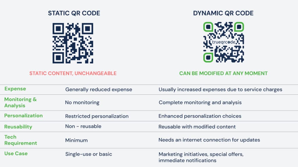 una tabella che mostra la differenza tra codici qr statici e dinamici