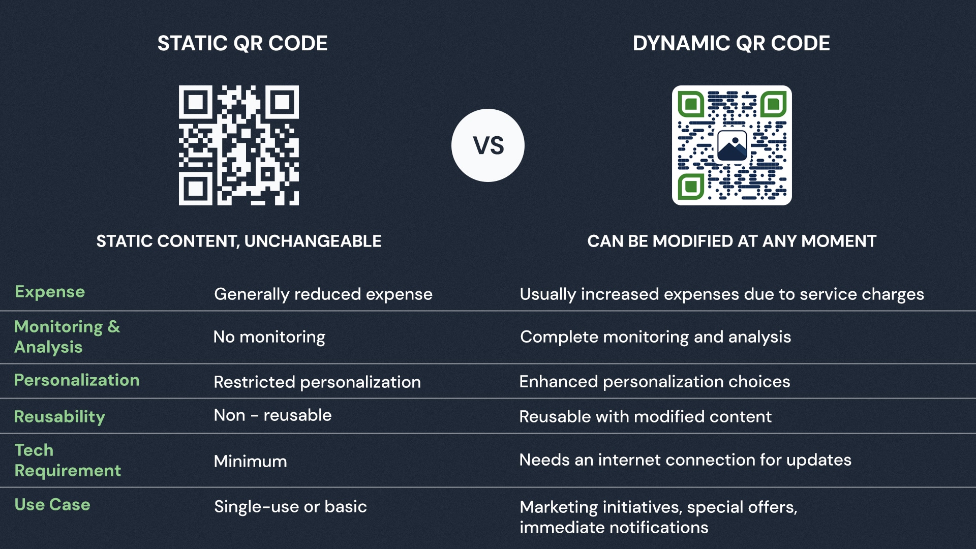a table showing the difference between static and dynamic qr codes