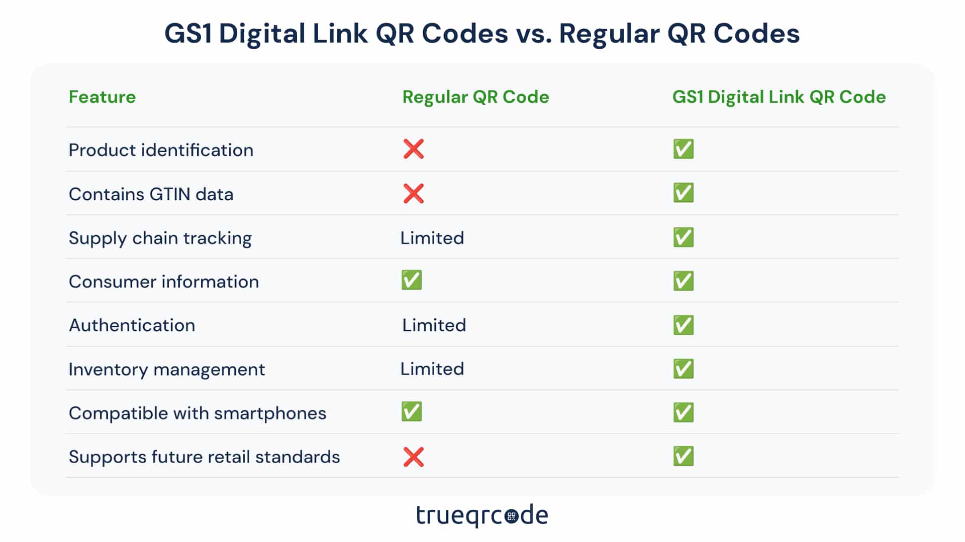 a comparison chart between GS1 digital link qr codes and regular qr codes
